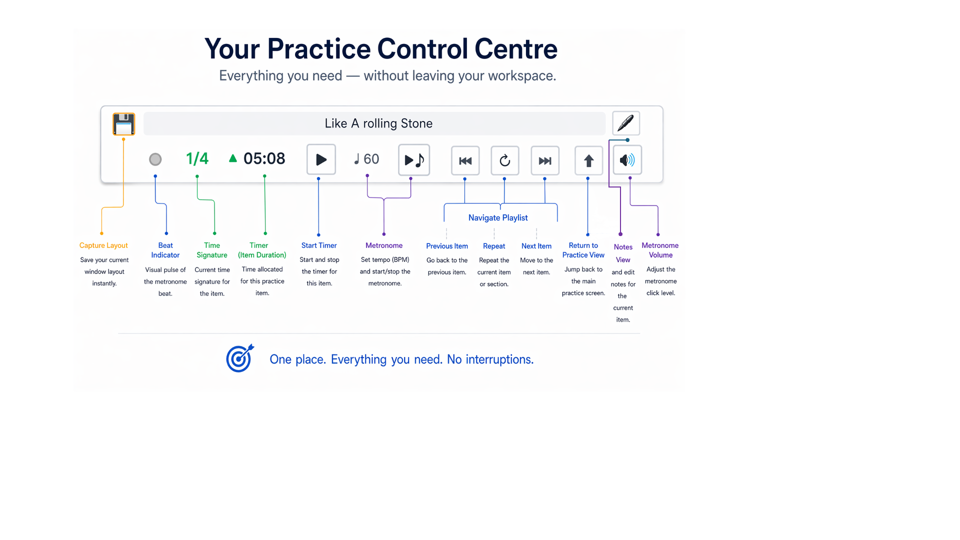 The Practice Controller interface